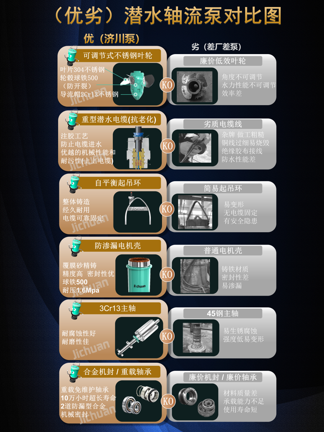 Comparison Chart of Submersible Axial Flow PUMPS